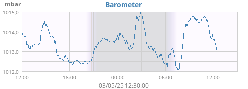 Barometer