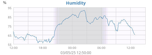 Humidity