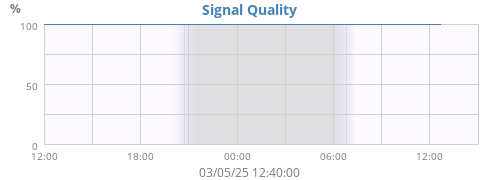 Signal Quality