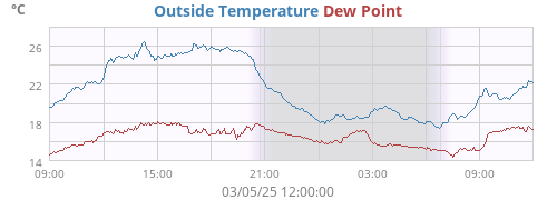 Outside Temperature