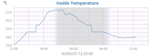 Inside Temperature