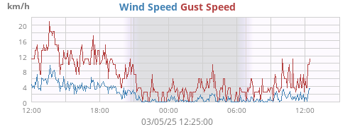 Wind Speed