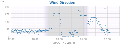 Wind Direction