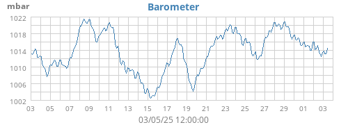 Barometer