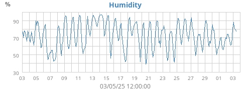 Humidity