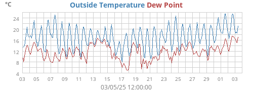 Outside Temperature