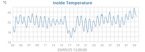 Inside Temperature