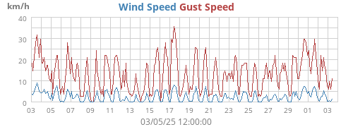 Wind Speed