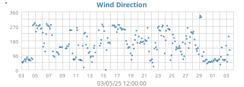 Wind Direction