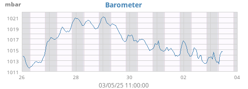 Barometer