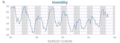 Humidity