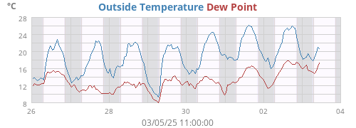 Outside Temperature