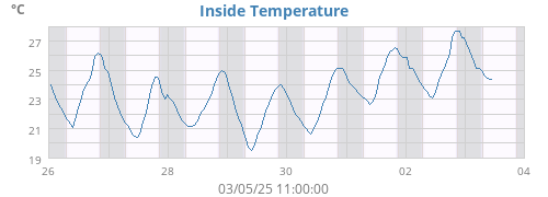 Inside Temperature