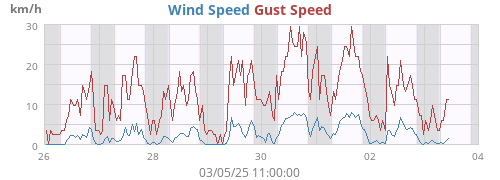 Wind Speed