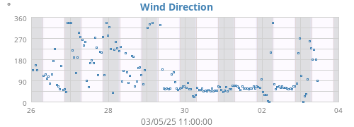 Wind Direction