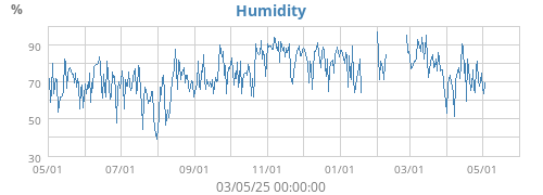 Humidity