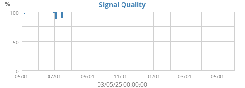 Signal Quality