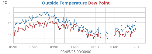 Outside Temperature