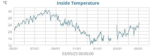 Inside Temperature