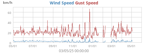 Wind Speed