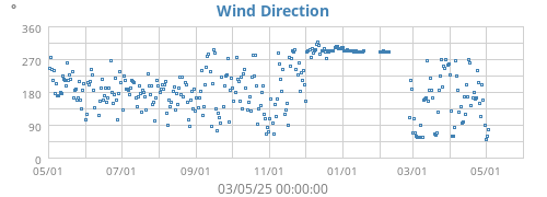 Wind Direction